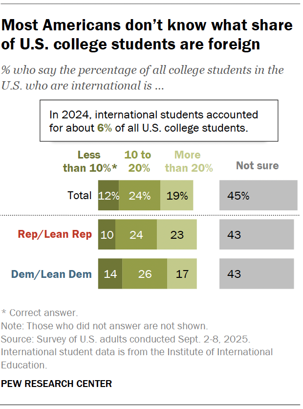Most Americans don’t know what share of U.S. college students are foreign