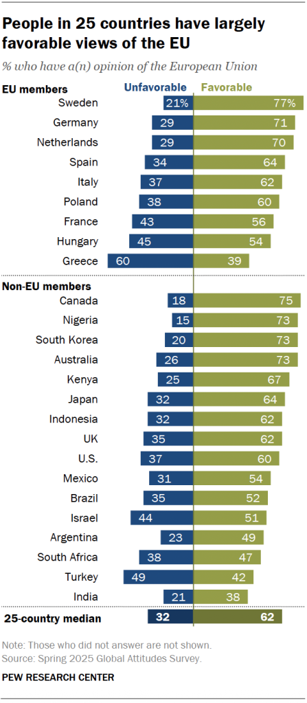 People in 25 countries have largely favorable views of the EU