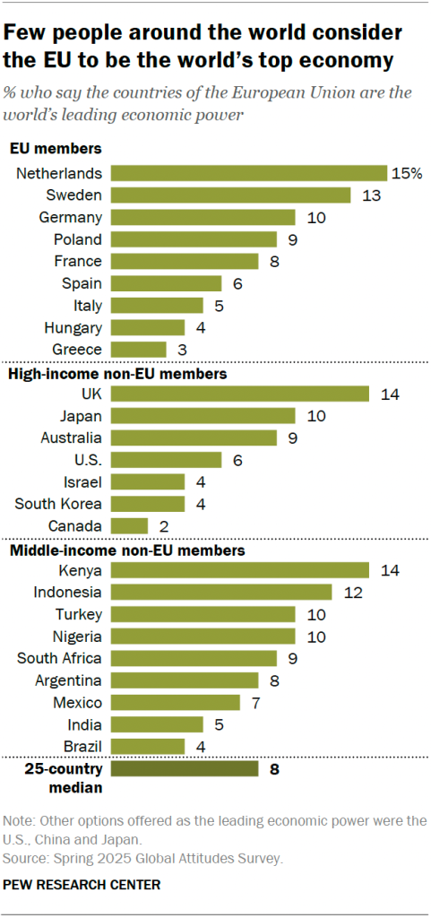 Few people around the world consider the EU to be the world’s top economy