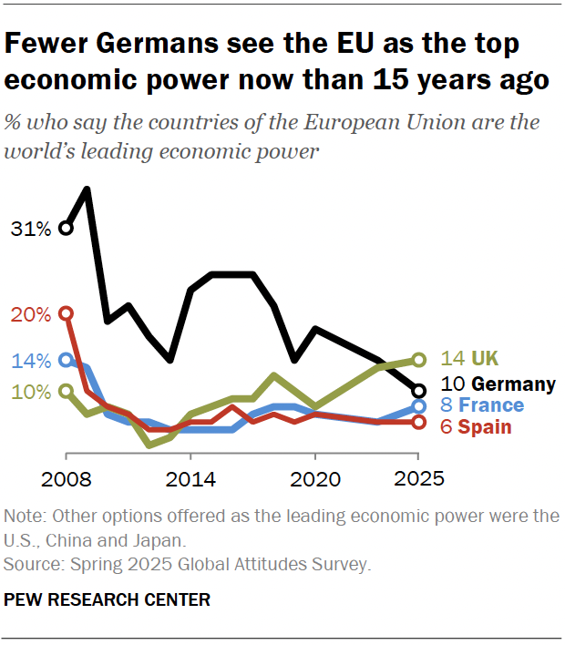 Fewer Germans see the EU as the top economic power now than 15 years ago