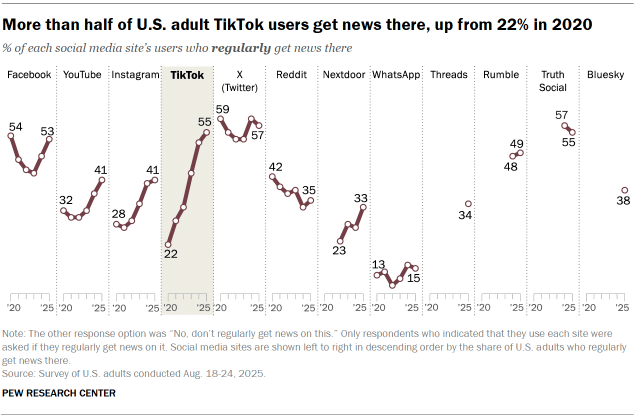 Line charts showing that more than half of U.S. adult TikTok users get news there, up from 22% in 2020.