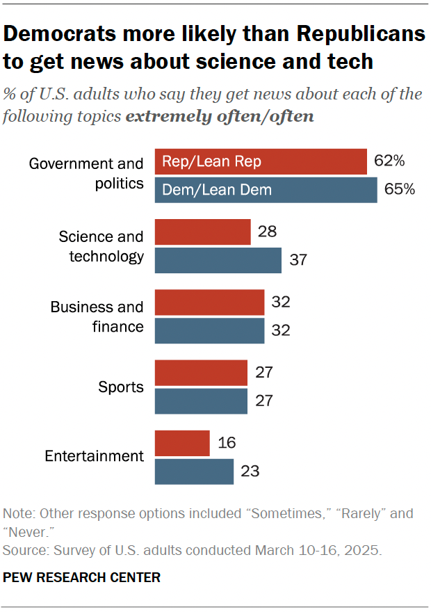 Es más probable que un gráfico de barra que muestra a los demócratas obtenga noticias de ciencia y tecnología que los republicanos.