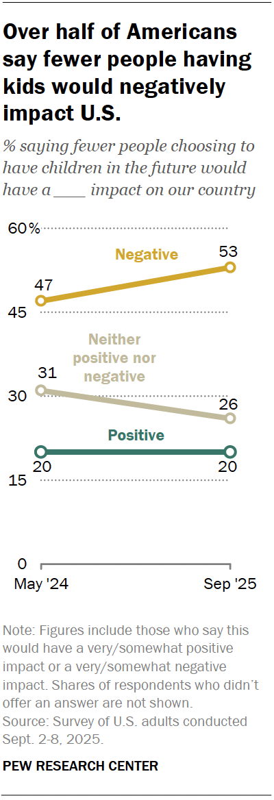A live chart showing that over half of Americans say fewer people having kids would negatively impact U.S.