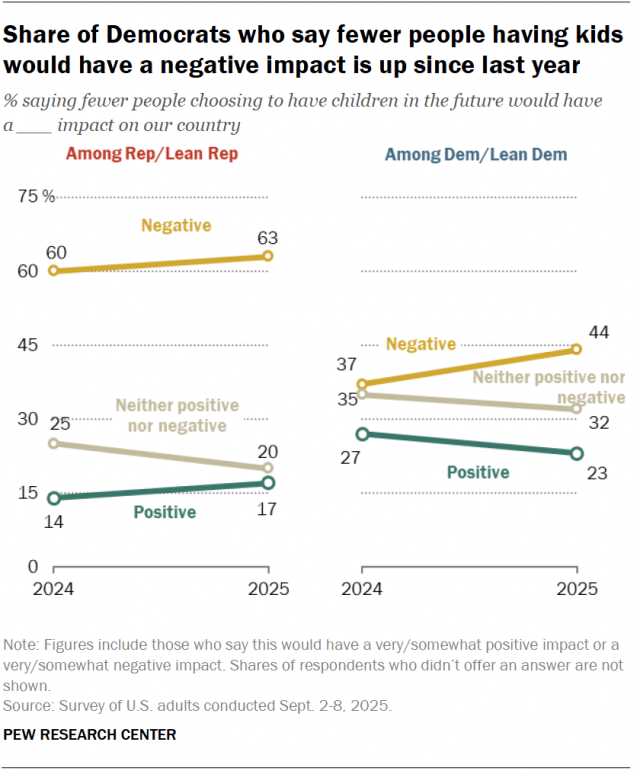 Line charts showing that the share of Democrats who say fewer people having kids would have a negative impact is up since last year.
