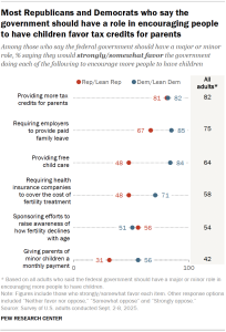 A dot plot showing that most Republicans and Democrats who say the government should have a role in encouraging people to have children favor tax credits for parents.