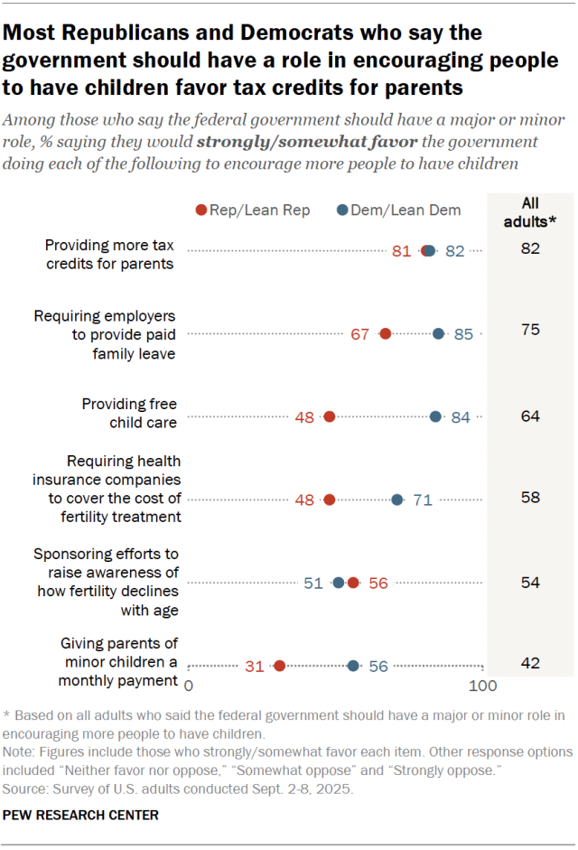 A dot plot showing that most Republicans and Democrats who say the government should have a role in encouraging people to have children favor tax credits for parents.