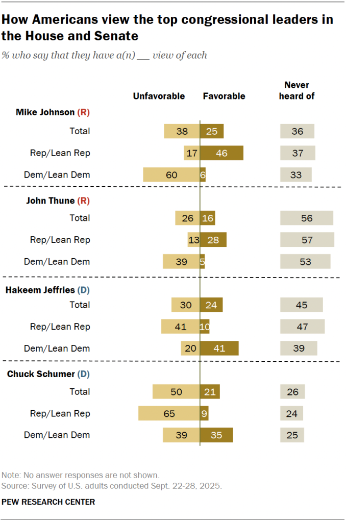How Americans view the top congressional leaders in the House and Senate