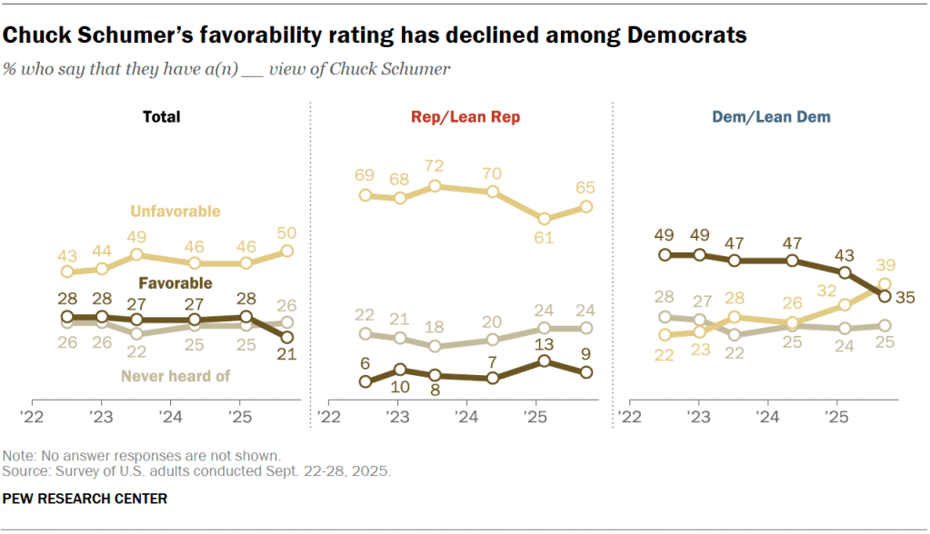 Chuck Schumer’s favorability rating has declined among Democrats