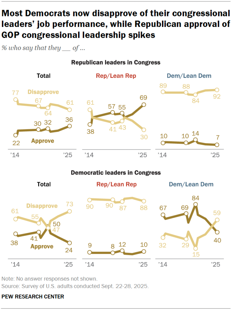 Most Democrats now disapprove of their congressional leaders’ job performance, while Republican approval of GOP congressional leadership spikes