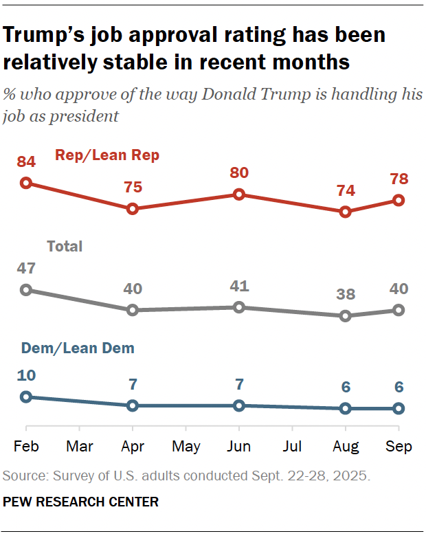 Trump’s job approval rating has been relatively stable in recent months