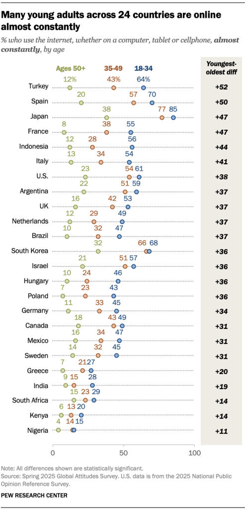 Many young adults across 24 countries are online almost constantly