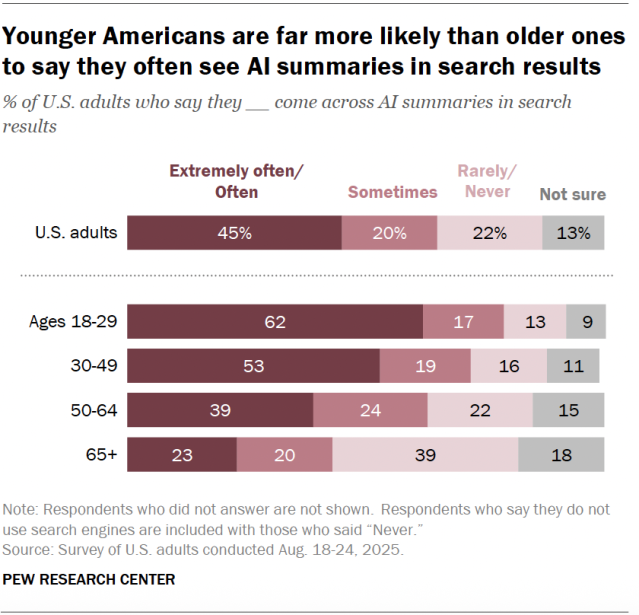 A horizontal stacked bar chart showing that younger Americans are far more likely than older ones to say they often see AI summaries in search results.