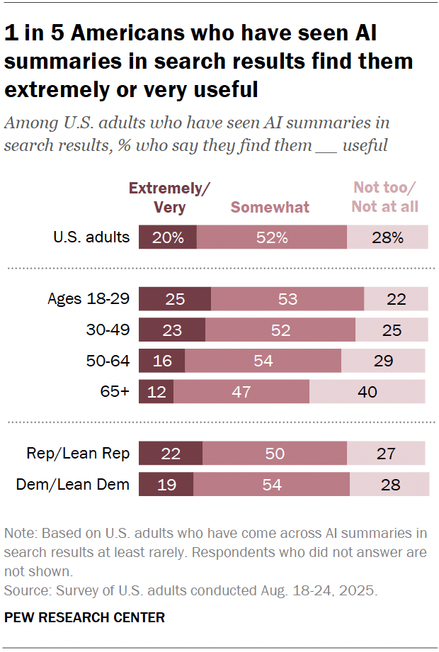 A horizontal stacked bar chart showing that 1 in 5 Americans who have seen AI summaries in search results find them extremely or very useful.