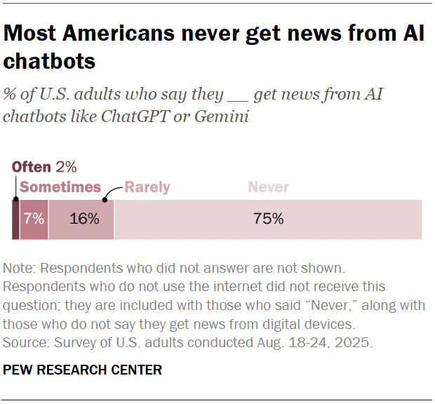 A stacked bar chart showing that most Americans never get news from AI chatbots.