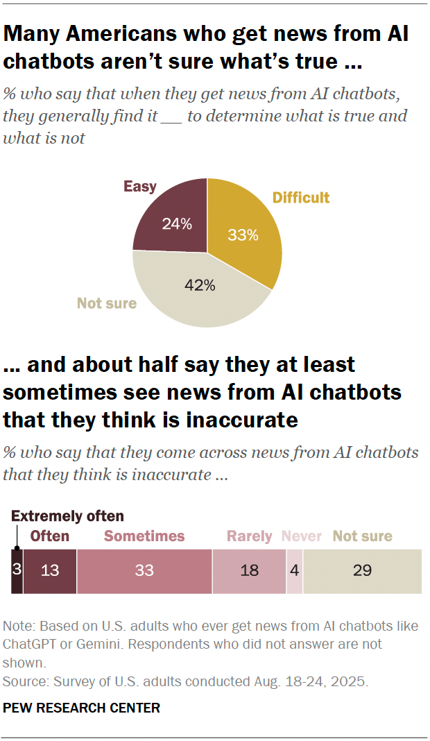 Charts showing that many Americans who get news from AI chatbots aren’t sure what’s true, and about half say they at least sometimes see news from AI chatbots that they think is inaccurate.