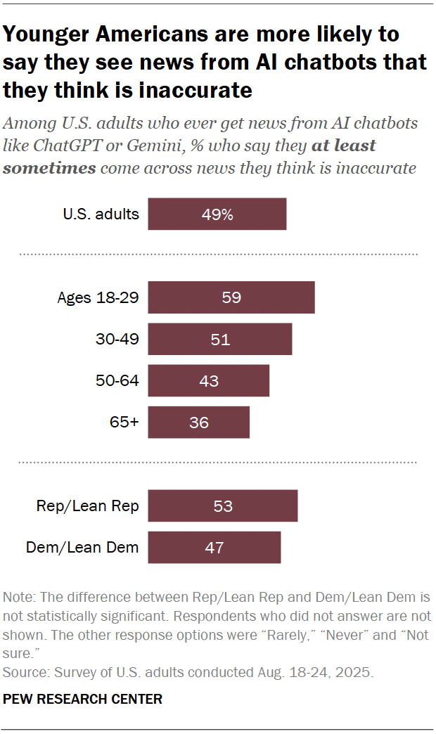 A bar chart showing that younger Americans are more likely to say they see news from AI chatbots that they think is inaccurate.