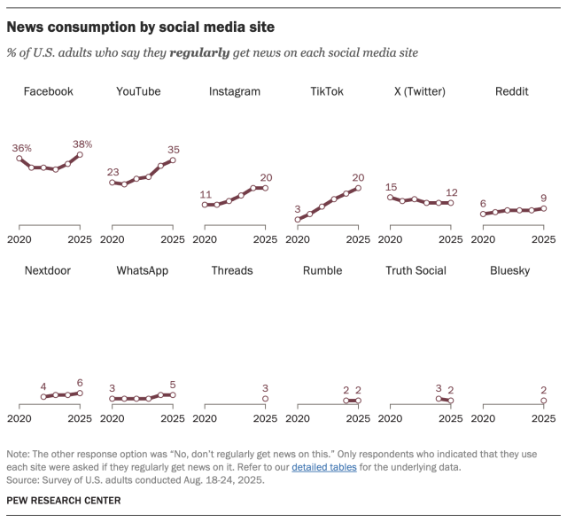 Line charts showing the share of U.S. adults who say they regularly get news on each social media site from 2020 to 2025.