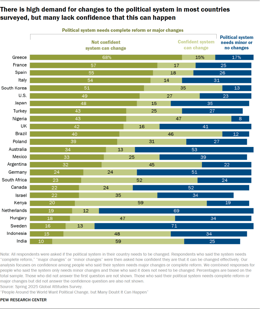 There is high demand for changes to the political system in most countries surveyed, but many lack confidence that this can happen