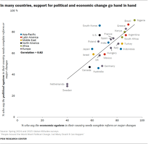 A line chart showing that In many countries, support for political and economic change go hand in hand