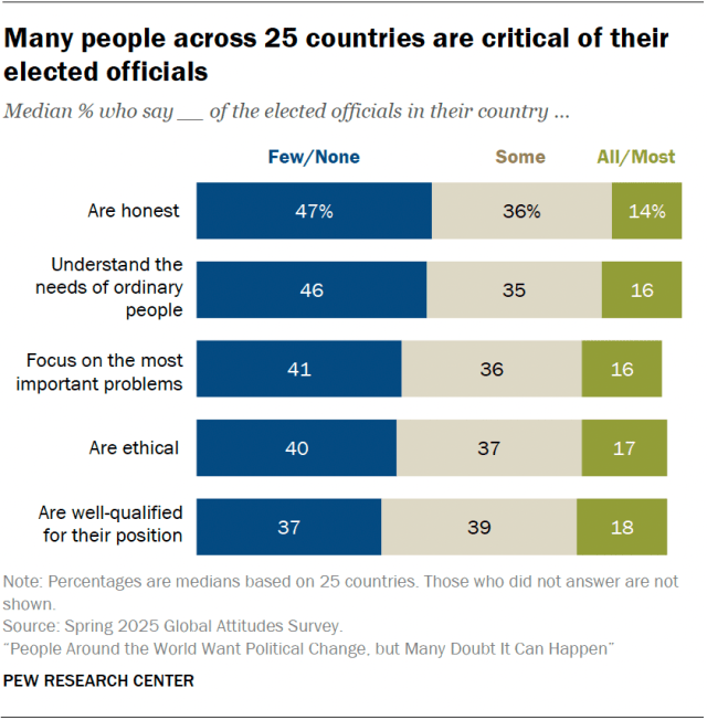 Many people across 25 countries are critical of their elected officials