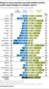 A bar chart showing that People in many countries say their political system needs major changes or complete reform