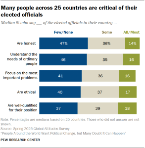 A bar chart showing that Many people across 25 countries are critical of their elected officials