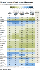 A table showing Views of elected officials across 25 countries