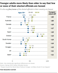 A dot plot showing that Younger adults are more likely than older to say that few or none of their elected officials are honest