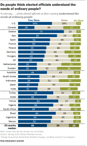 A bar chart showing Do people think elected officials understand the needs of ordinary people?