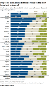 A bar chart showing Do people think elected officials focus on the most important problems?