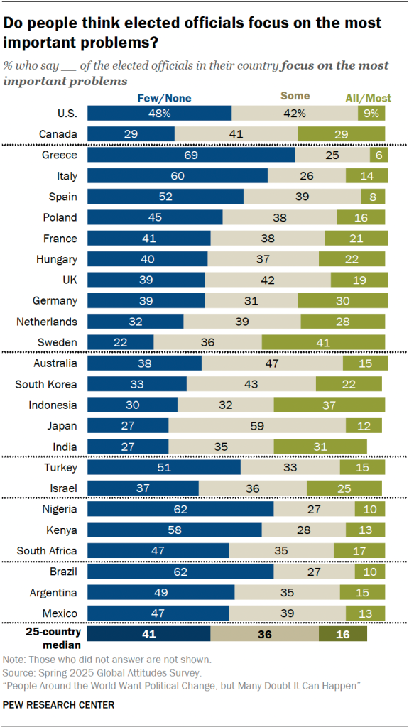 Do people think elected officials focus on the most important problems?