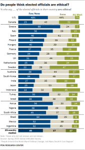 A bar chart showing Do people think elected officials are ethical?