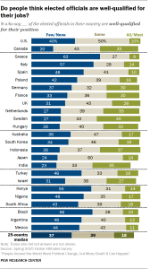 A bar chart showing Do people think elected officials are well-qualified for their jobs?