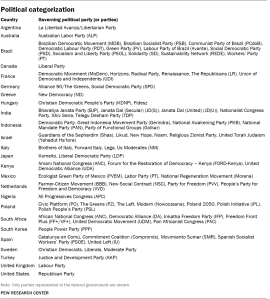 A table showing Political categorization