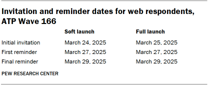 A table showing Invitation and reminder dates for web respondents, ATP Wave 166