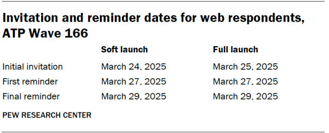 Invitation and reminder dates for web respondents, ATP Wave 166
