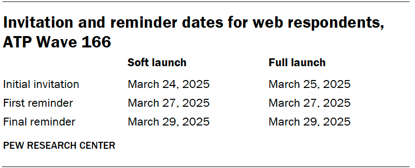 Invitation and reminder dates for web respondents, ATP Wave 166
