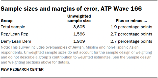 Sample sizes and margins of error, ATP Wave 166