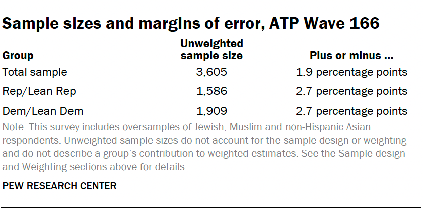 Sample sizes and margins of error, ATP Wave 166