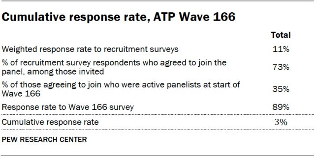 Cumulative response rate, ATP Wave 166