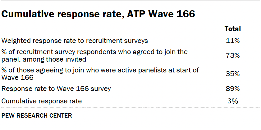 Cumulative response rate, ATP Wave 166