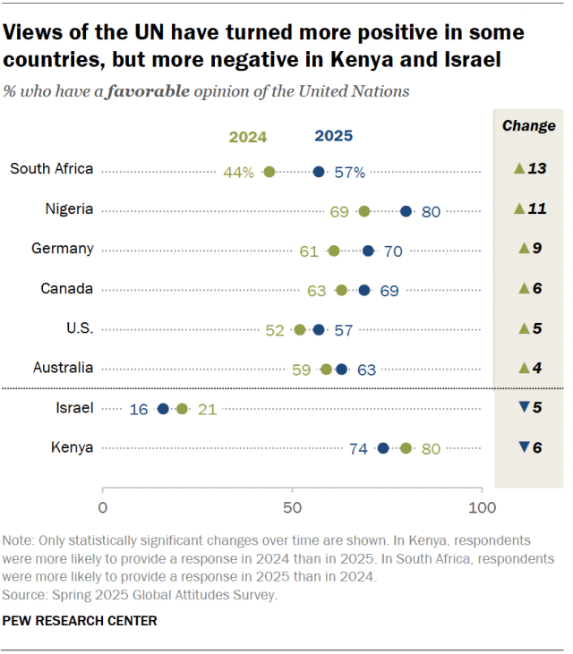 A dot plot showing that views of the UN have turned more positive in some countries, but more negative in Kenya and Israel.