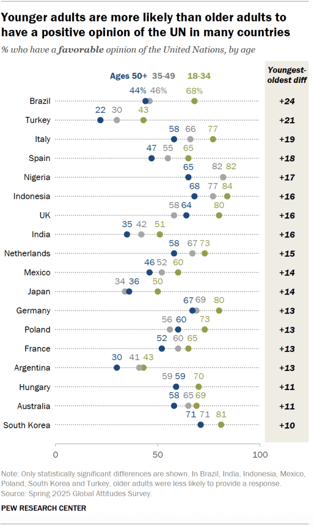 A dot plot showing that younger adults are more likely than older adults to have a positive opinion of the UN in many countries.