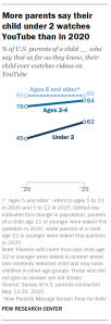 A line chart showing More parents say their child under 2 watches YouTube than in 2020