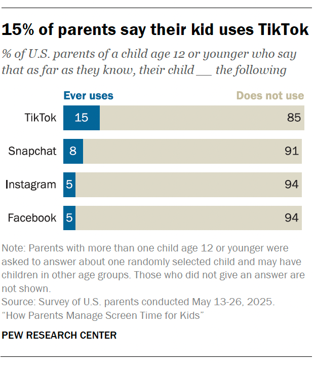 15% of parents say their kid uses TikTok