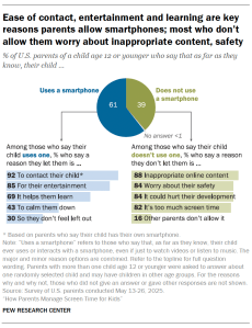 A pie chart showing Ease of contact, entertainment and learning are key reasons parents allow phones; most who don’t allow them worry about inappropriate content, safety