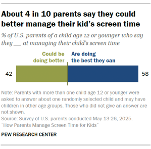 A bar chart showing About 4 in 10 parents say they could better manage their kid’s screen time