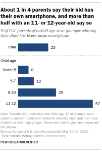 A bar chart showing About 1 in 4 parents say their child has their own phone, and more than half of those with an 11- or 12-year-old say so