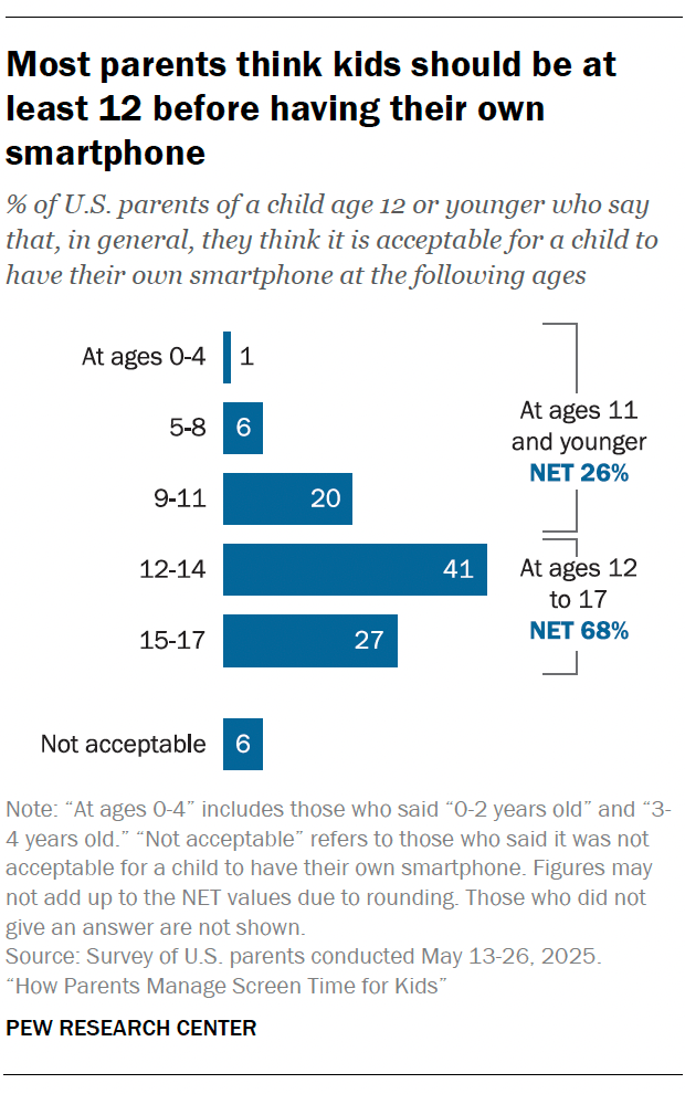 Most parents think kids should be at least 12 before having their own phone
