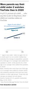 A line chart showing More parents say their child under 2 watches YouTube than in 2020